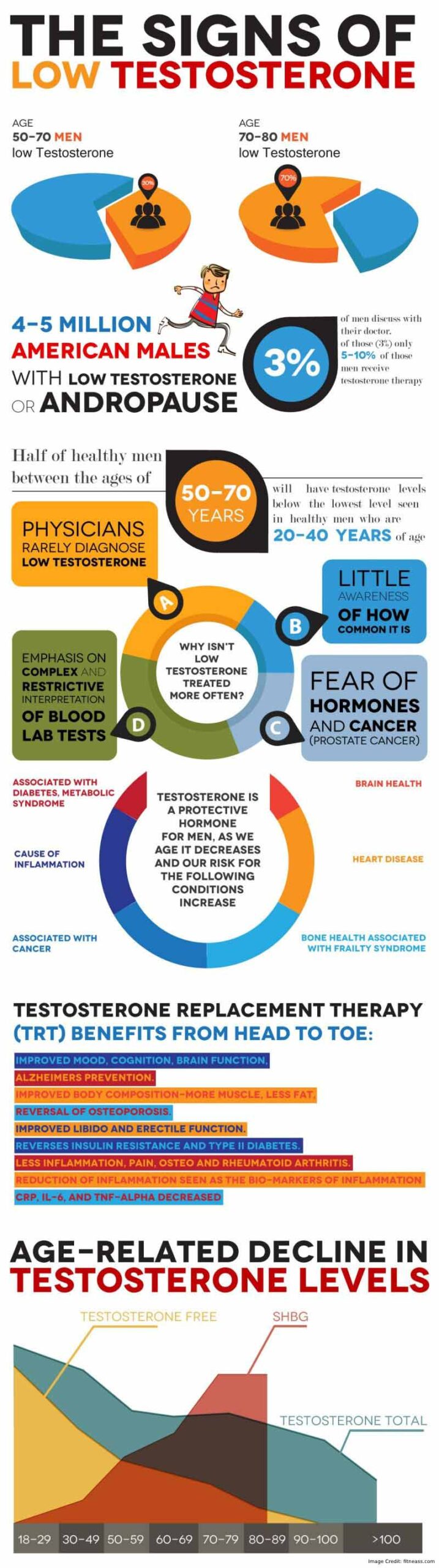 low testosterone info