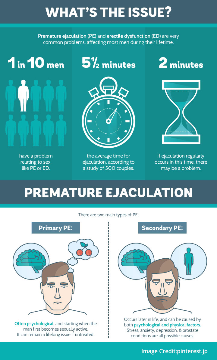 Types Of Premature Ejaculation Info